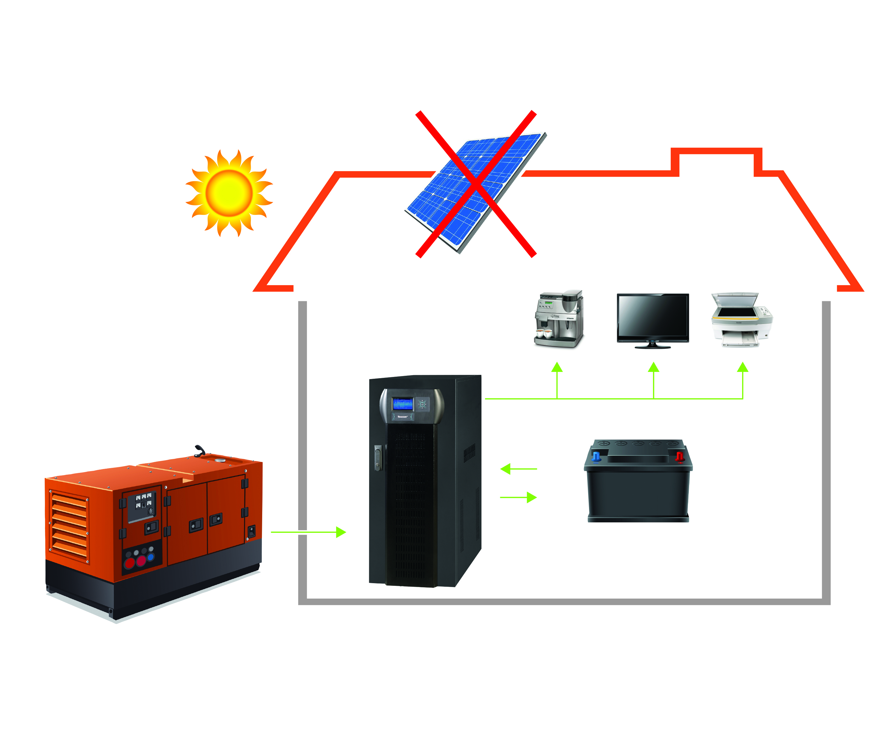 Tescom Hybrid UPS - Unavailability of grid, solar and battery group